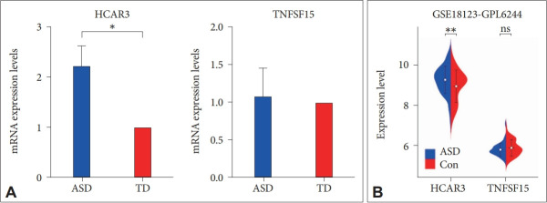 HCAR3 May Mediate Autism Symptoms: Evidence From RNA-Sequencing of Peripheral Blood Mononuclear Cells.