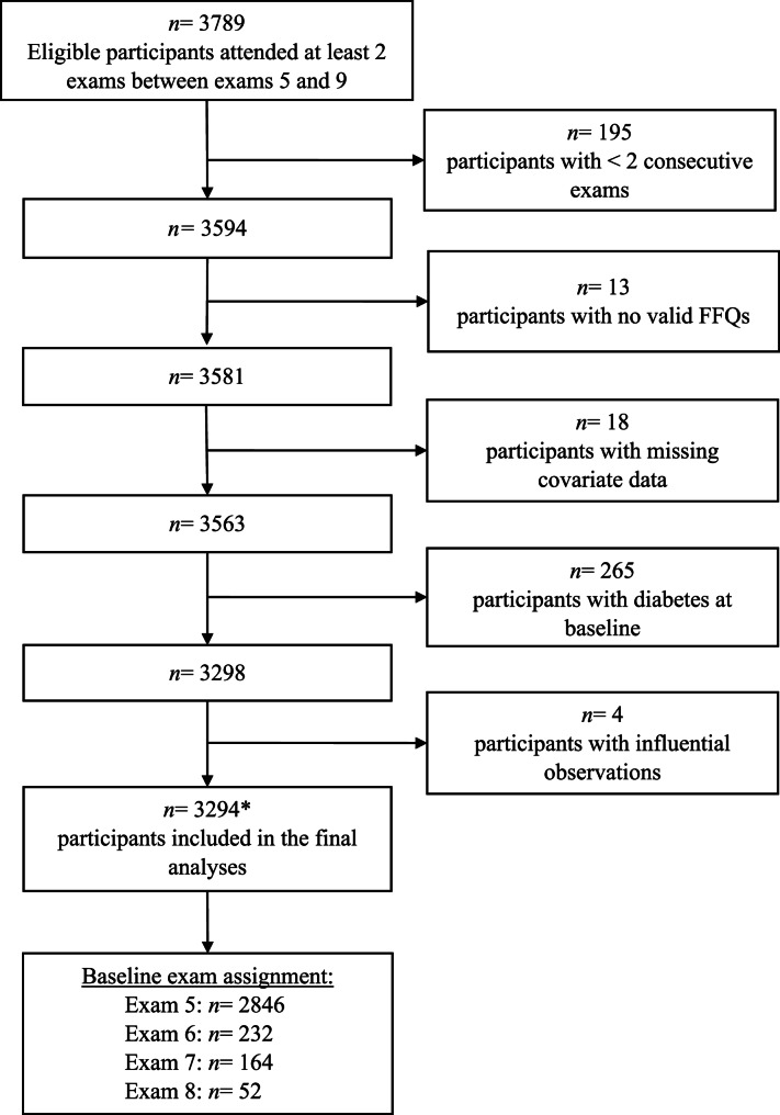 Impact of carbohydrate quality on the association between low-carbohydrate diet scores and longitudinal changes of cardiometabolic risk factors.