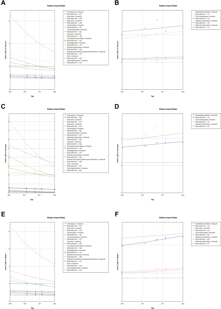Dietary attribution to burden of chronic disease in Australia: a systematic analysis of the Australian Institute of health and welfare 2024 national burden of disease dataset.