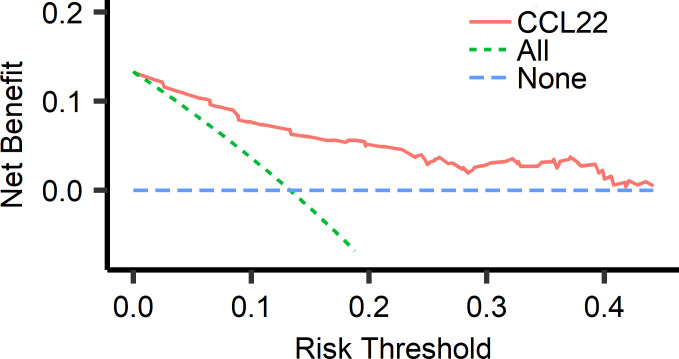 Pleural fluid C-C class chemokines 22 and pleural effusion due to heart failure: a prospective and double-blind diagnostic accuracy test.