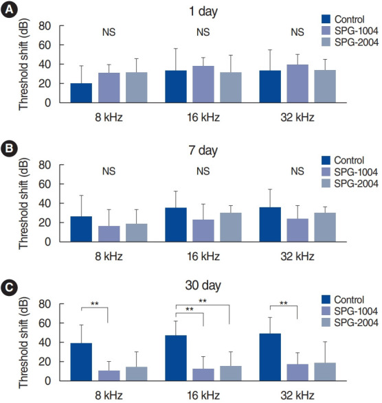 Sarpogrelate Delivered via Osmotic Pump Improves Residual Hearing Preservation After Cochlear Implantation.