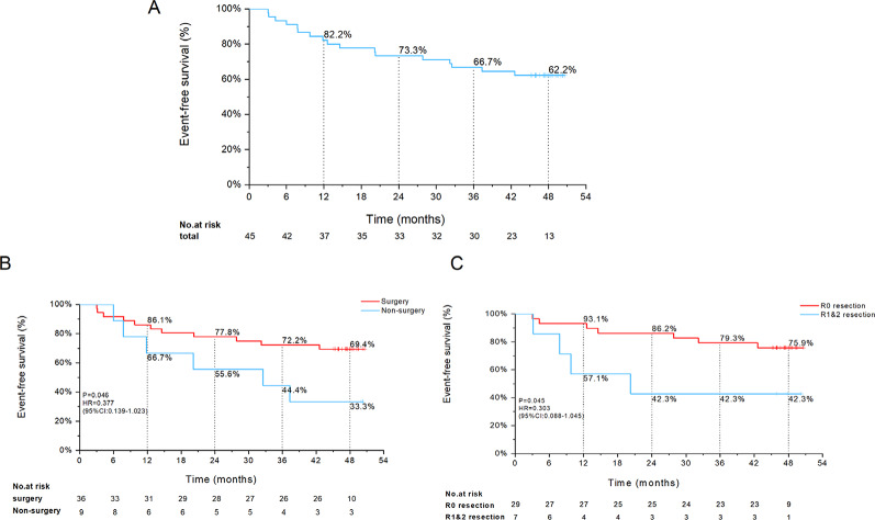 Four-year follow-up from the phase 2 study TD-NICE: neoadjuvant treatment of tislelizumab combined with chemotherapy in resectable esophageal squamous cell carcinoma.