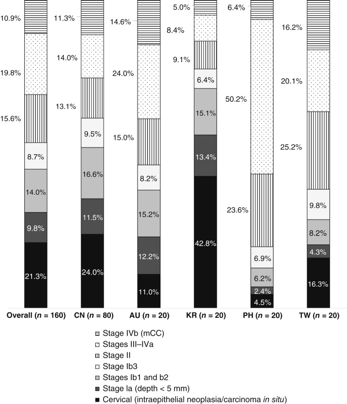 Metastatic Cervical Cancer in the Asia-Pacific Region: Current Treatment Landscape and Barriers.