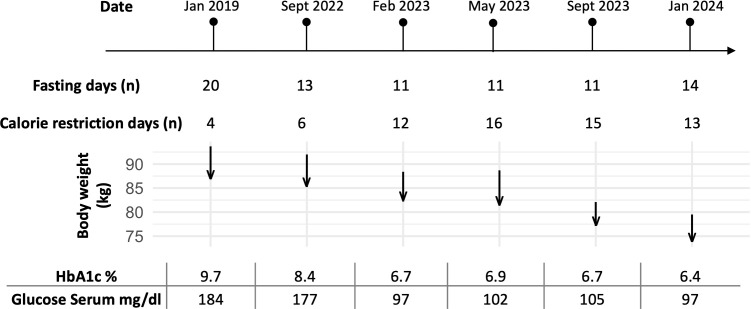 Case Report: Sustained weight loss and glycemic control from repeated long-term fasting in type 2 diabetes.