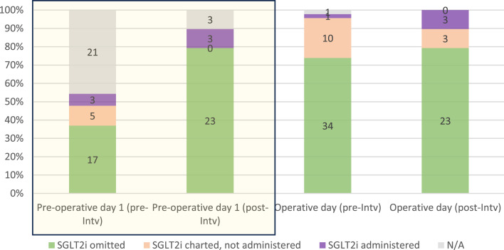 Perioperative prevention of euglycaemic diabetic ketoacidosis in people living with type 2 diabetes established on sodium-glucose transport-2 inhibitors - a cross-site multi-cycle audit.
