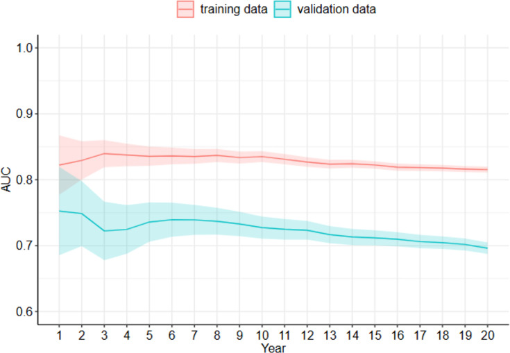 Machine-learning approach to atrial fibrillation prediction among individuals without prior cardiovascular diseases.