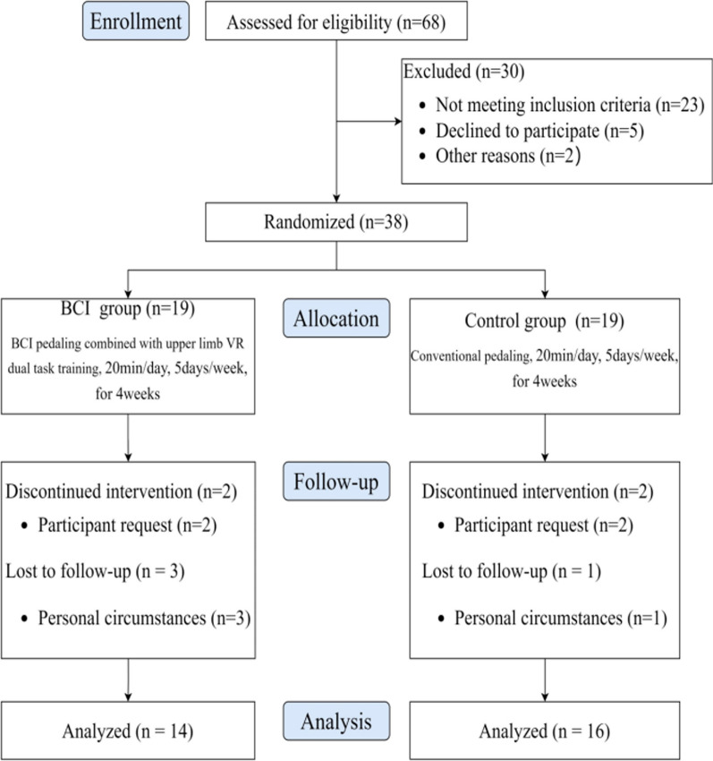 Effects of dual-task mode brain-computer interface based on motor imagery and virtual reality on balance and attention in patients with stroke: a randomized controlled pilot trial.