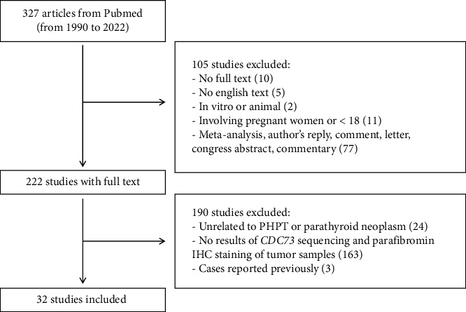 The Consistency of <i>CDC73</i> Mutation and Parafibromin Staining Loss in Parathyroid Neoplasm: A Systematic Review.