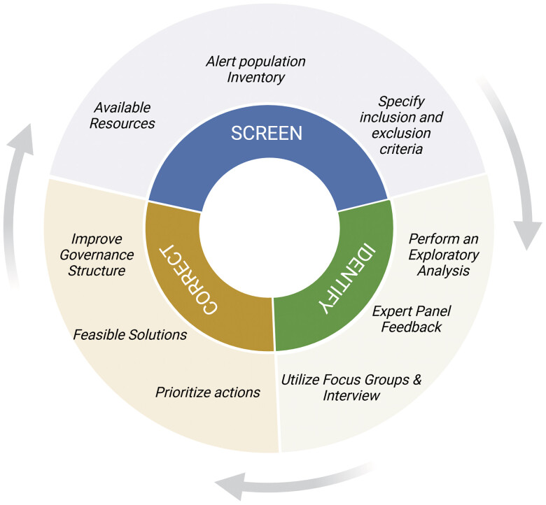 A Systematic Approach to Screen, Identify, and Correct Malfunctioning Interruptive Alerts.