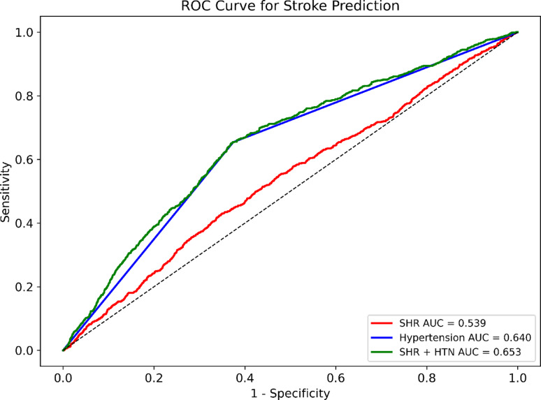 Predictive value and robustness of the stress hyperglycemia ratio combined with hypertension for stroke risk: evidence from the CHARLS cohort.