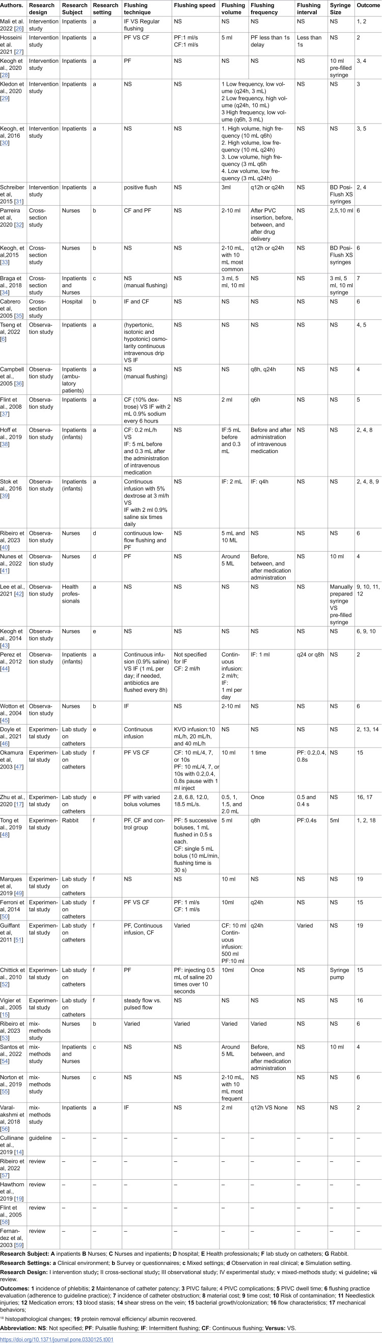 Flushing peripheral intravenous catheters: A scoping review.