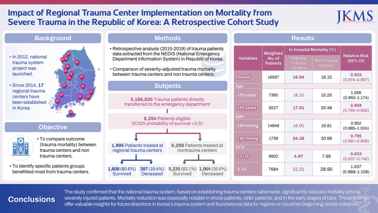Impact of Qualified Trauma Center Implementation on Mortality From Severe Trauma in Korea: A Retrospective Cohort Study.