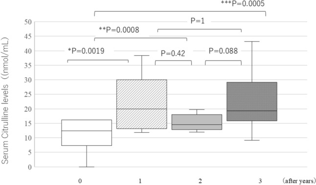 Three-year experience with GLP-2 analog in intestinal rehabilitation for pediatric-onset short bowel syndrome.