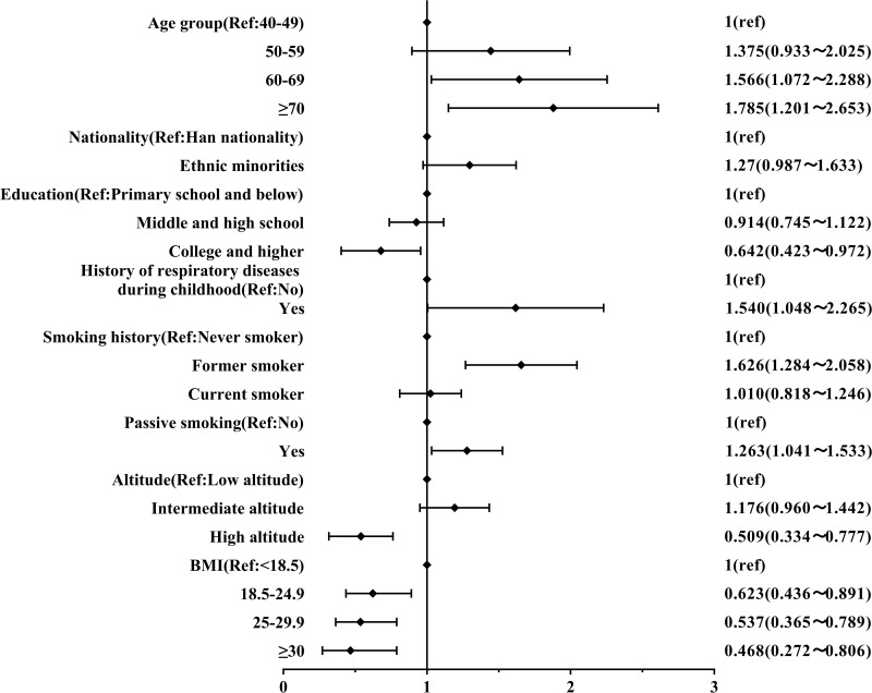 Prevalence and Risk Factors of Spirometry-Defined Small Airway Dysfunction in the High-Risk Population for COPD in Yunnan Province, China: A Population Based Cross-Sectional Study.