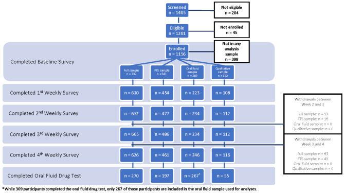 Prospective cohort study of fentanyl test strip use and distribution in three states: the stay safe study protocol and implementation recommendations for researchers.