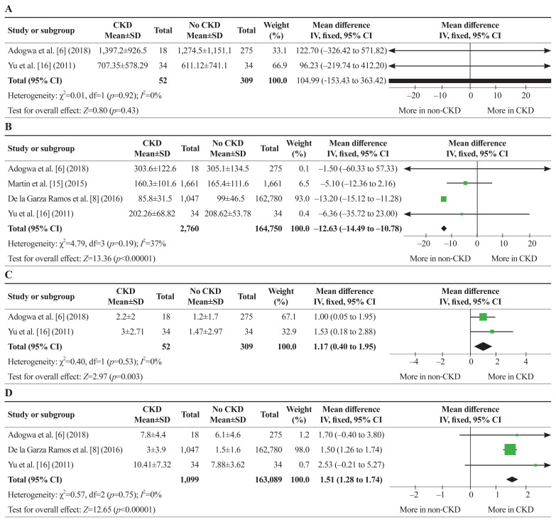 Risk assessment of spinal surgery in chronic kidney disease and dialysis patients: a systematic review and meta-analysis of over 5 million cases.