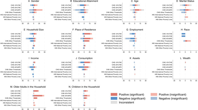 The socioeconomic and health system determinants of financial protection indicators: a global systematic review (2008-2023).