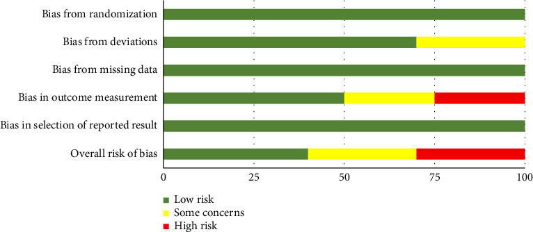 <i>Mucuna pruriens</i> Treatment for Parkinson Disease: A Systematic Review of Clinical Trials.
