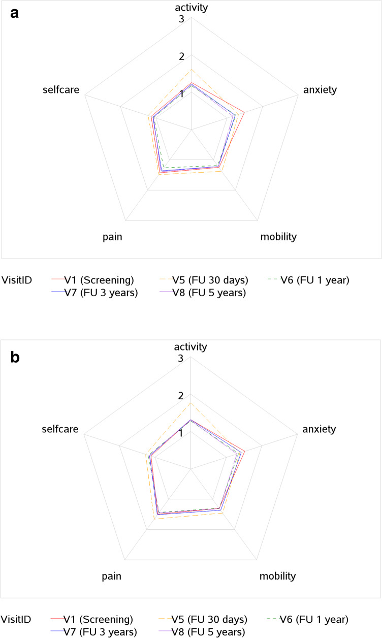 5-year clinical outcome of the ESTOIH trial comparing the short-bite versus large-bite technique for elective midline abdominal closure.