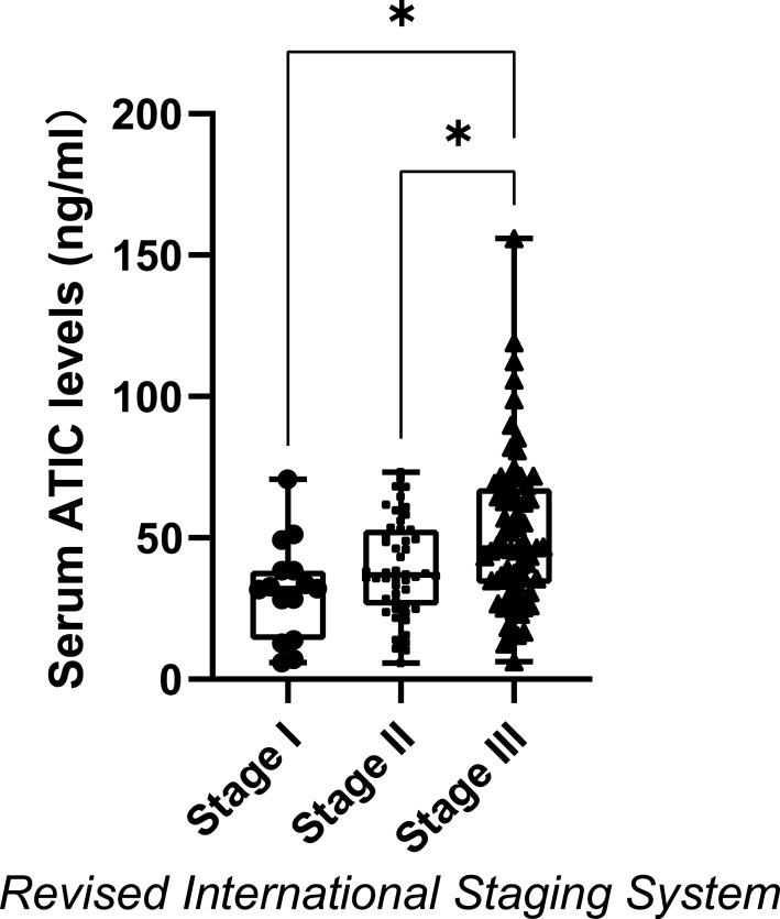 Serum ATIC Expression as a Novel Diagnostic and Prognostic Biomarker in Multiple Myeloma Patients.