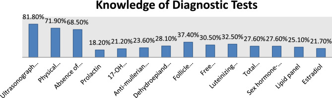 Knowledge, Attitude, and Practice of Polycystic Ovarian Syndrome Diagnosis among Health Care Providers in Addis Ababa, Ethiopia.