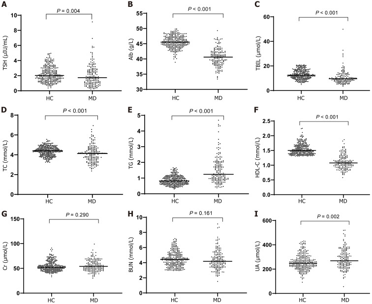 Novel biomarkers of the Framingham risk score in patients with depression: A cross-sectional study.