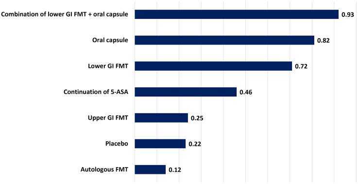 Efficacy of different modalities of faecal microbiota transplantation in ulcerative colitis: systematic review and network meta-analysis.