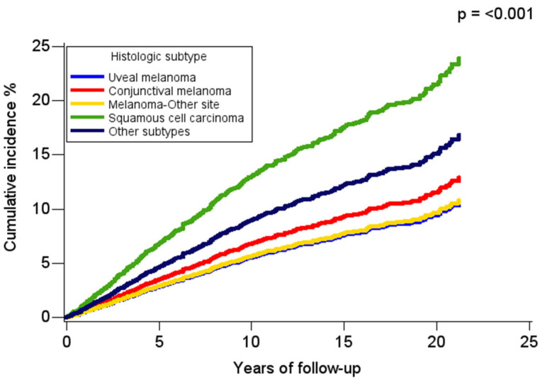 A Population-Based Study of Sex Differences in Cardiovascular Disease Mortality Among Adults with Ocular Cancer in the United States, 2000-2021.