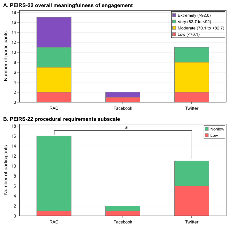 Engagement Methods in Brain Tumor Genomic Research: Multimethod Comparative Study.