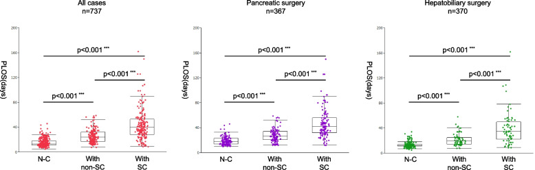 Postoperative C-reactive protein to albumin ratio as early predictive factors for prolonged postoperative hospital stay after highly advanced hepatobiliary-pancreatic surgery: a single-center retrospective study.