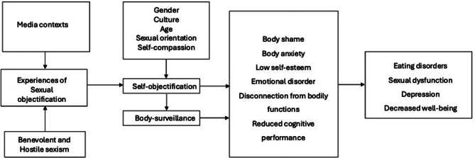 Social media use and roles of self-objectification, self-compassion and body image concerns: a systematic review.