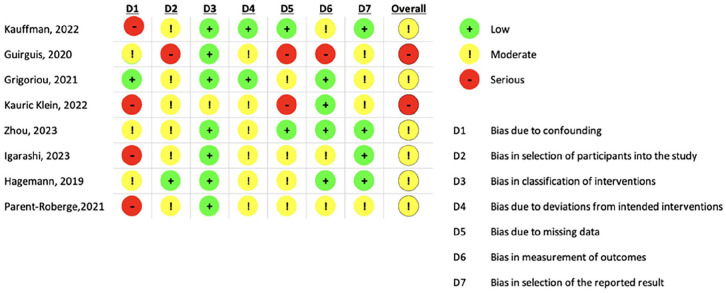 A comprehensive systematic review of pharmacological and non-pharmacological depression interventions for patients on dialysis.