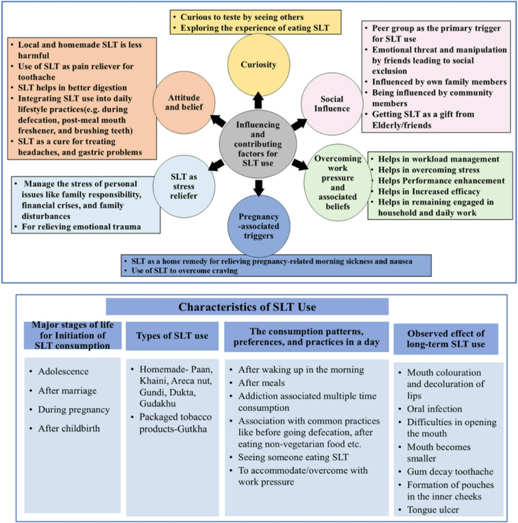 Patterns and influencing factors of smokeless tobacco use among pregnant and lactating mothers in urban slums of bhubaneswar, Odisha.