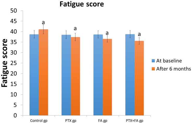 The potential adding therapeutic effect of pentoxifylline and/or folic acid for chronic kidney disease patients: randomized controlled trial.
