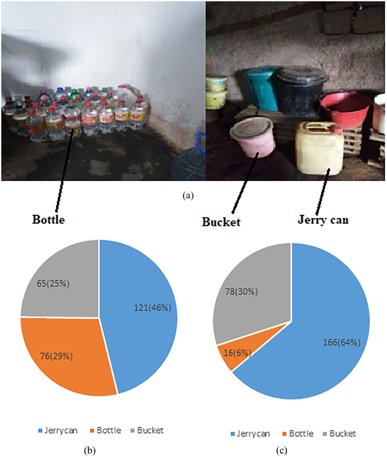 Household drinking water management practices in urban and rural households in Dschang City, Cameroon.