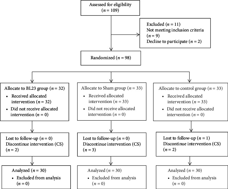Effect of BL23 Acupressure on Pain Among Primiparous Women During the First Stage of Labor: A Randomized, Sham-Controlled Trial.