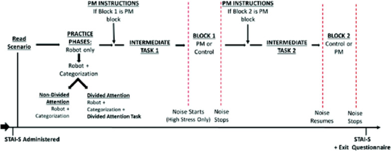 The effect of stress on prospective memory in robotic command and control.