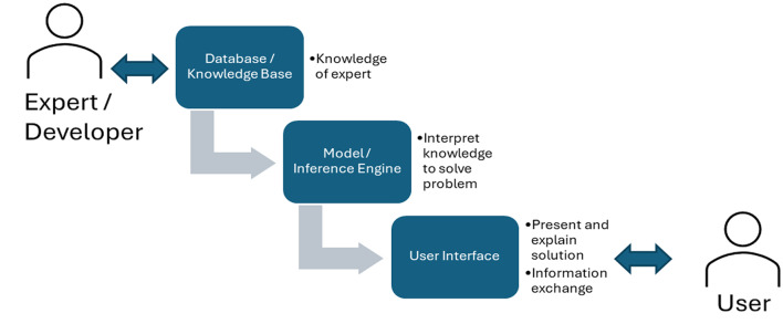 Assessment of the knowledge landscape, information needs and attitude towards decision support systems among hemp farmers in Florida.