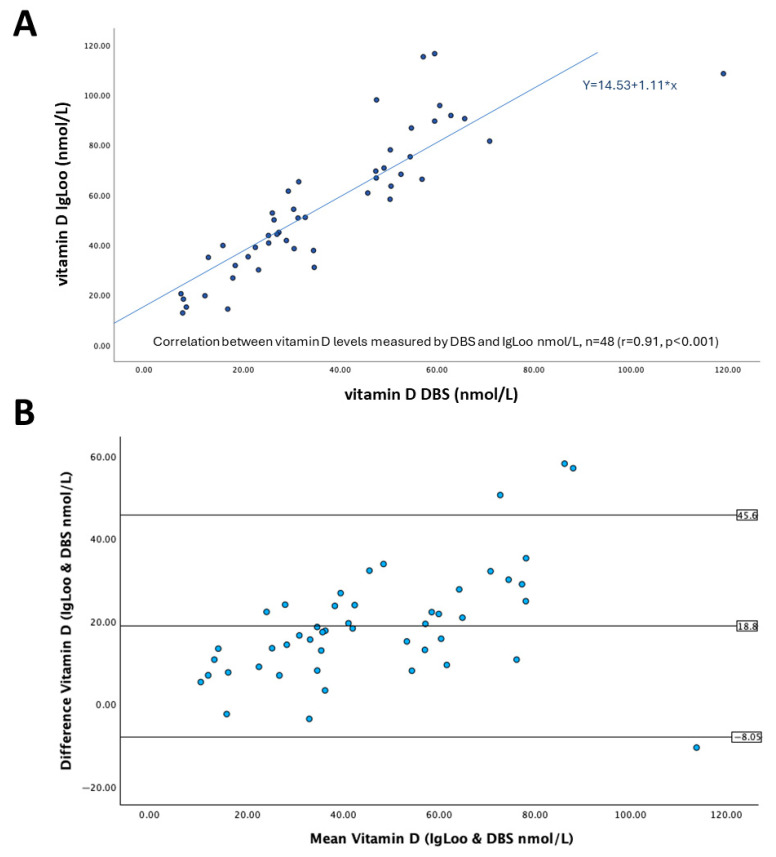 Comparative Analysis of a Rapid Quantitative Immunoassay to the Reference Methodology for the Measurement of Blood Vitamin D Levels.