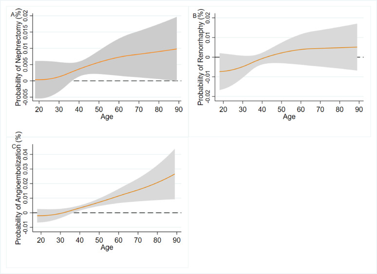 Does patient age influence procedural management of kidney trauma?