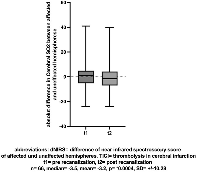 Feasibility of non-invasive neuromonitoring using BIS and NIRS during endovascular treatment of acute ischemic stroke.