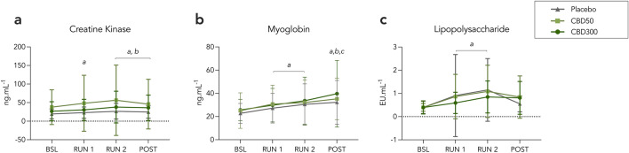 The Acute Effects of Cannabidiol on Physiological and Subjective Responses to Endurance Exercise: A Dose-Ranging Randomised Controlled Crossover Trial.