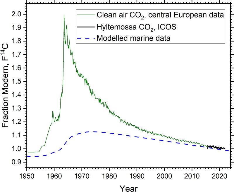 Current trends in radiocarbon in Skagerrak and Kattegat assessed by brown algae from Swedish coastal waters.