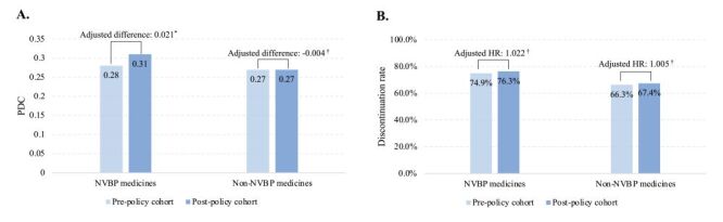 Impact of pooled procurement of medicines on patient adherence and economic burden: evidence from China.