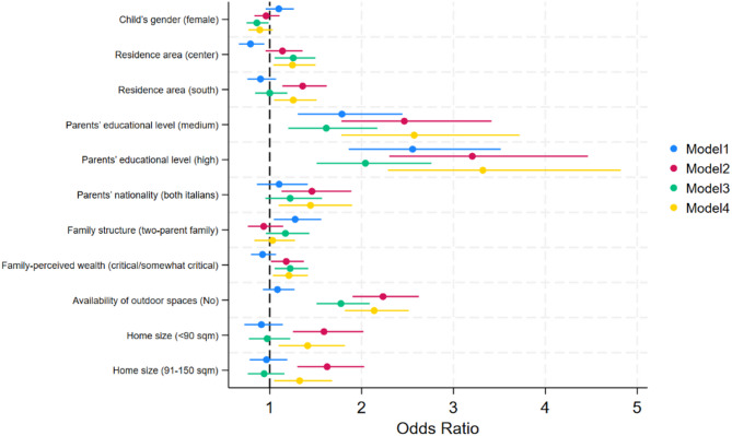 Changes in physical activity and sedentary behaviours of children living in Italy due to the COVID-19 pandemic: the EPaS-ISS study.