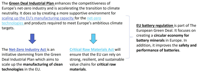 Stakeholder Perspectives on EU Regulatory Frameworks: Navigating Critical Raw Materials, Battery Innovation, and Recycling Challenges.