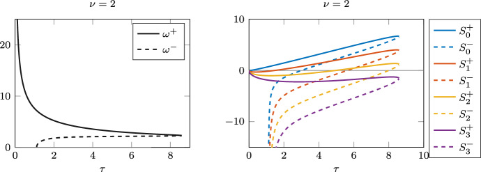 Bistability and complex bifurcation diagrams generated by waning and boosting of immunity.