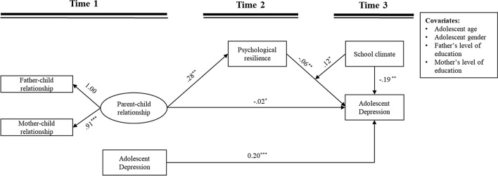 Longitudinal association between parent-child relationship and depression among Chinese adolescents: the role of psychological resilience and school climate.