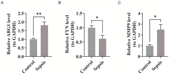 Machine learning-based transcriptomic analysis identifies candidate genes in sepsis-induced coagulopathy and explores the immunomodulatory potential of baicalein.