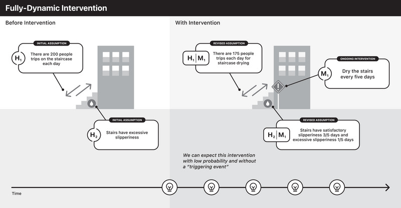 A framework for evolving assumptions in risk analysis.